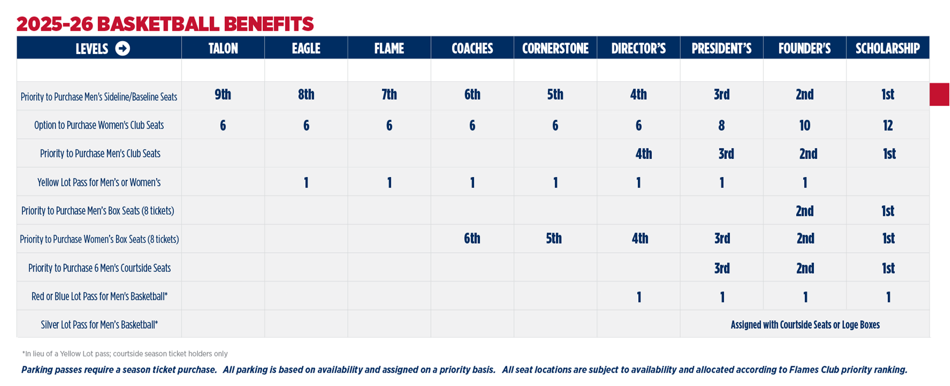 Chart of the 2025 Flames Club Membership Benefits for the 2025 Basketball SeasonSeason