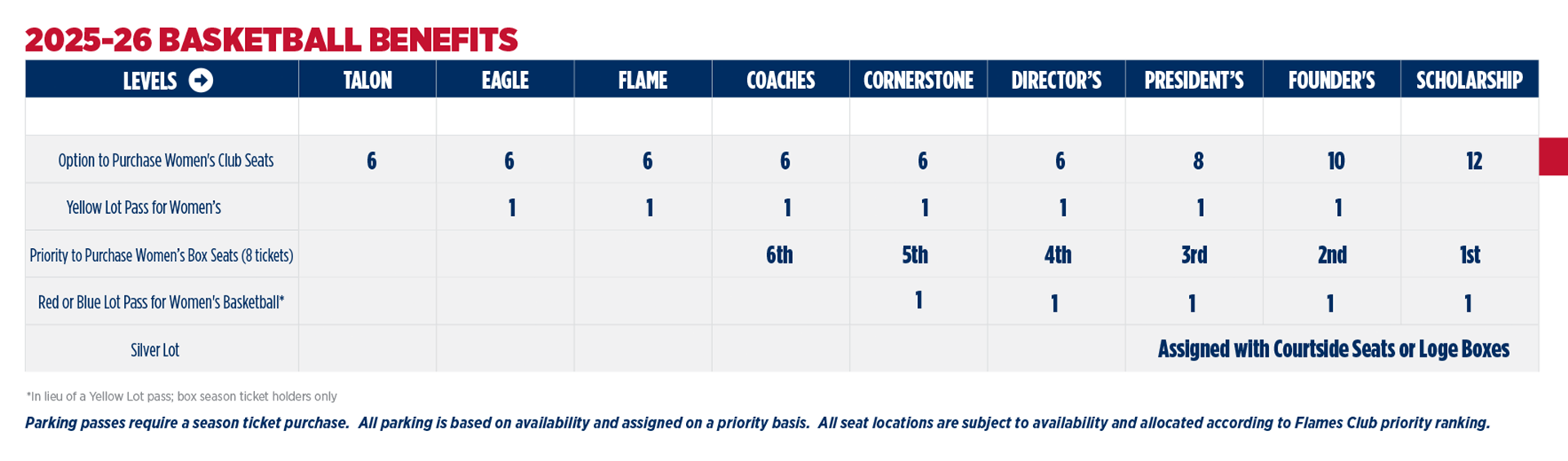 Chart of the 2025 Flames Club WBB Membership benefits