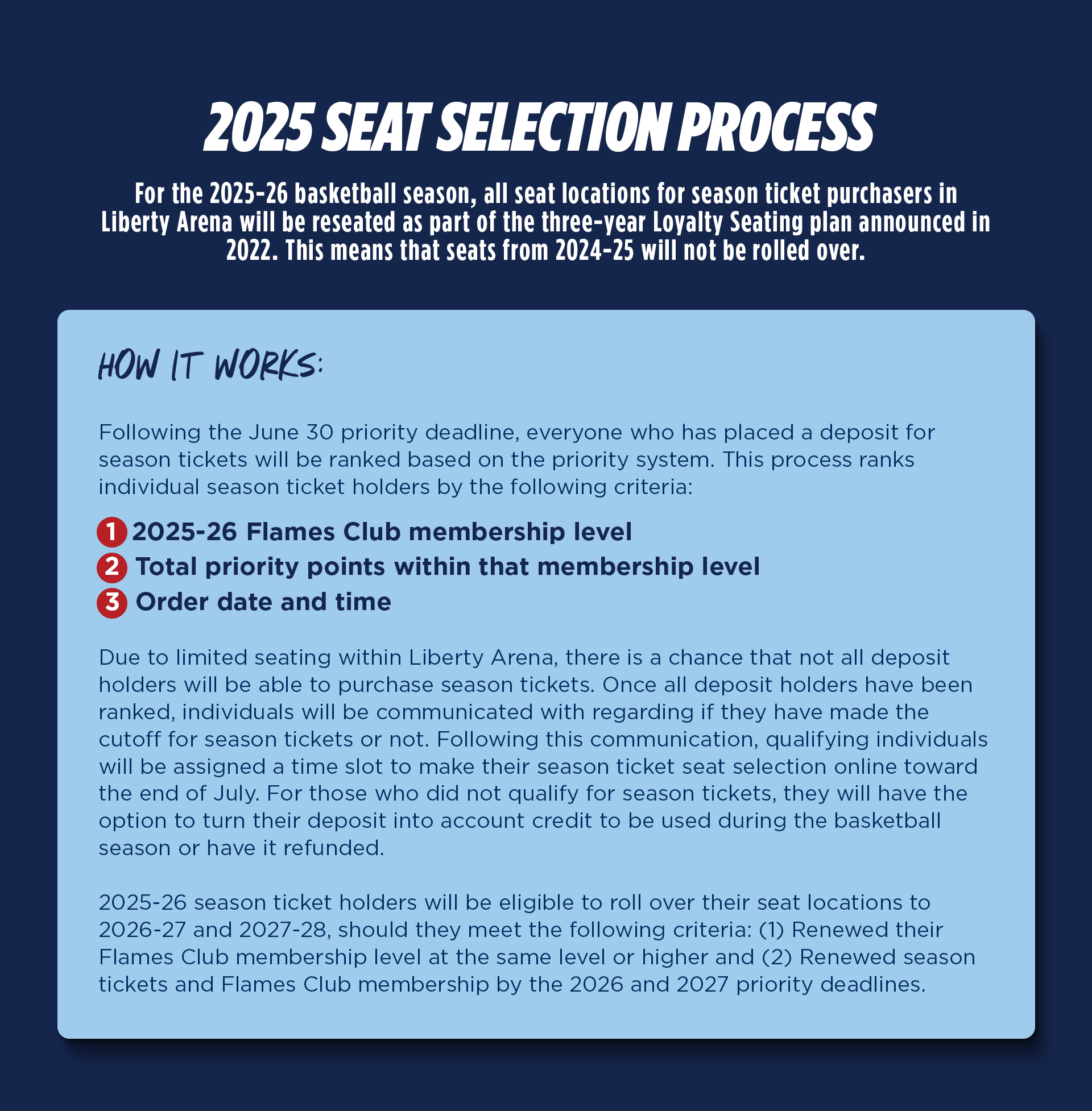 2025 Seat Selection Process for Men's Basketball. Season tickets are allocated based on 2025-26 Flames Club membership level, then by priority points within that level, and then order date and time. Not everyone who places a deposit wil receive season tickets. 