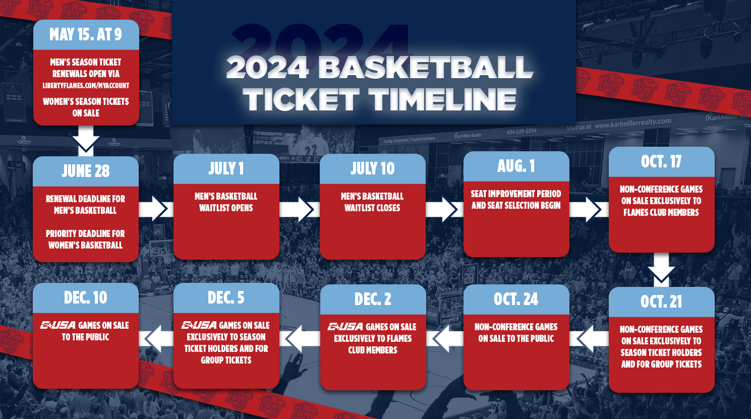 2024 basketball ticket timeline: May 15- men's season renewals & women's season on sale, June 28- renewal deadline for men's, Oct. 17- non-conference games on sale for flames club members, Oct. 21- non-conference games on sale to season ticket holders & group tickets, Oct. 24- non-conference games on sale to public, Dec. 2- CUSA games on sale to flames club members, Dec. 5- CUSA games on sale to season ticket holders & group tickets, Dec. 10 CUSA games on sale to public