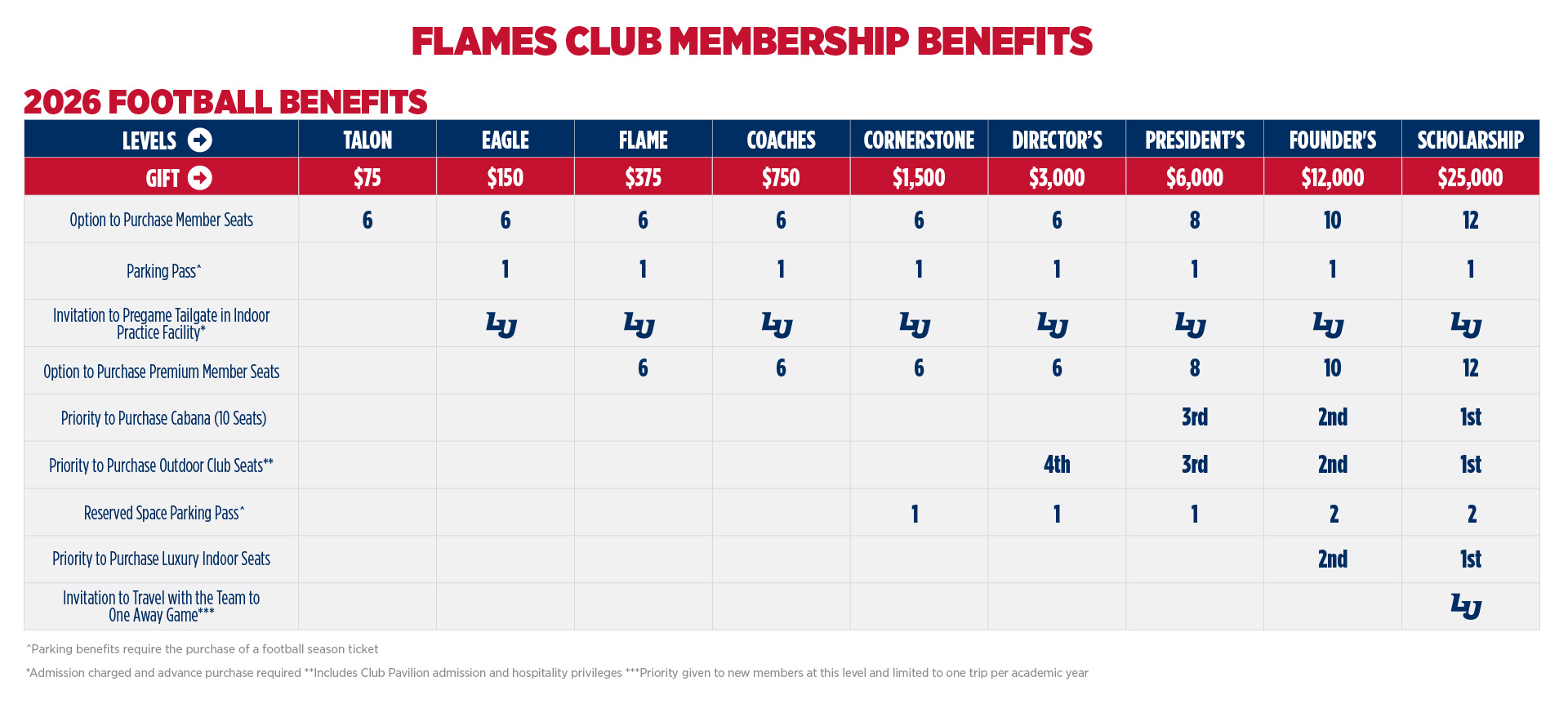 2026 Football Flames Club Benefits - Contact the Flames Club at 434-582-2582 for more info